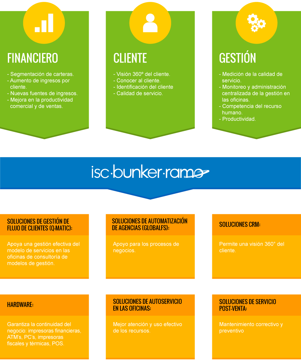 ISC Bunker-Ramo / Modelo de servicio al cliente